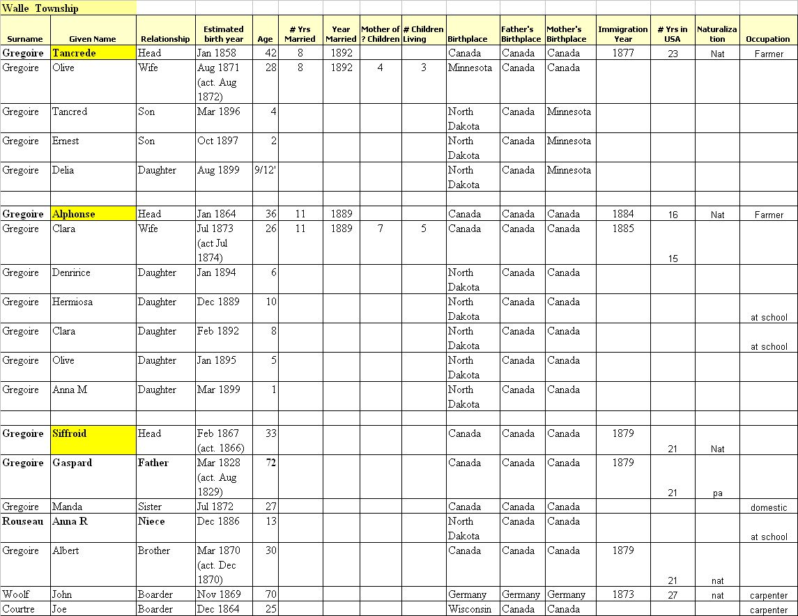 1900 US Census Extract for Gregoires in Walle Township